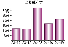 当期純利益