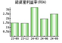 総資産利益率(ROA)