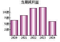 当期純利益