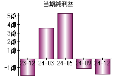 当期純利益