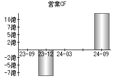 営業活動によるキャッシュフロー