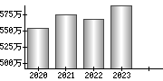 平均年収（単独）