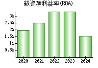 総資産利益率(ROA)