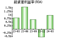 総資産利益率(ROA)