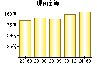 現預金等