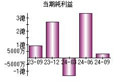 当期純利益