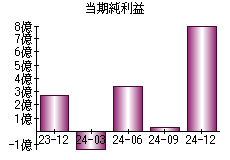 当期純利益