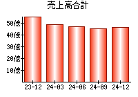 売上高合計