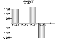 営業活動によるキャッシュフロー