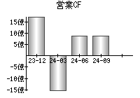 営業活動によるキャッシュフロー