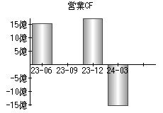 営業活動によるキャッシュフロー