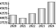 平均年収（単独）