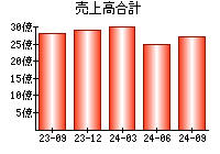 売上高合計