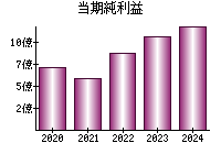 当期純利益