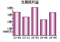 当期純利益