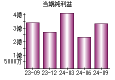 当期純利益