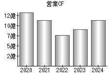 営業活動によるキャッシュフロー