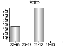 営業活動によるキャッシュフロー