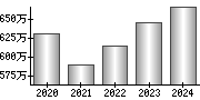 平均年収（単独）