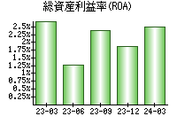 総資産利益率(ROA)