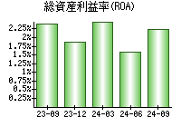 総資産利益率(ROA)