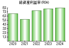 総資産利益率(ROA)