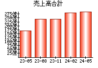 売上高合計