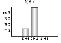 営業活動によるキャッシュフロー