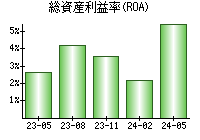 総資産利益率(ROA)