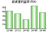 総資産利益率(ROA)