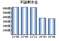 利益剰余金