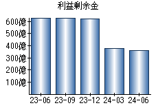 利益剰余金