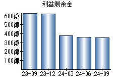 利益剰余金