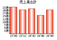 売上高合計