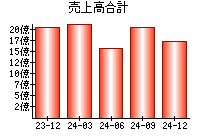 売上高合計