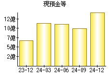 現預金等