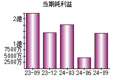 当期純利益