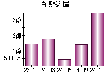 当期純利益