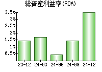 総資産利益率(ROA)