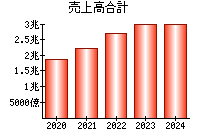 売上高合計