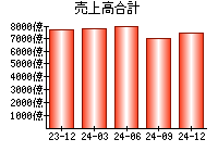 売上高合計