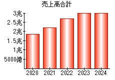 売上高合計