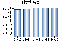 利益剰余金