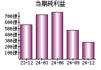 当期純利益