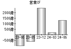 営業活動によるキャッシュフロー