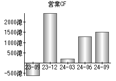 営業活動によるキャッシュフロー