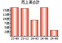 売上高合計