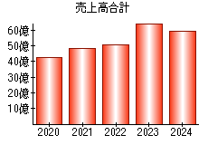 売上高合計