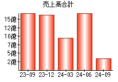 売上高合計