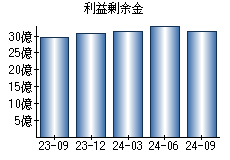 利益剰余金